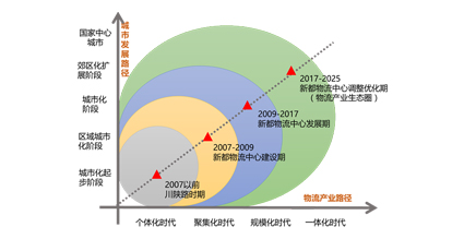 新都现代物流产业生态圈