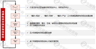 成都陆港型国家物流枢纽